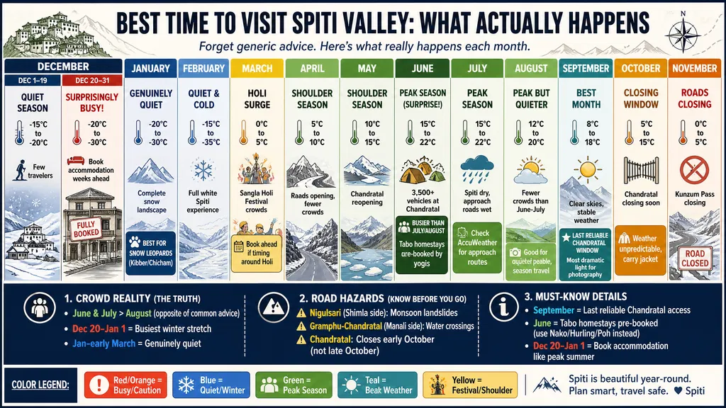A detailed travel infographic titled "Best Time to Visit Spiti Valley: What Actually Happens," featuring a month-by-month breakdown of temperatures, weather icons, road conditions, and tourist crowd realities.