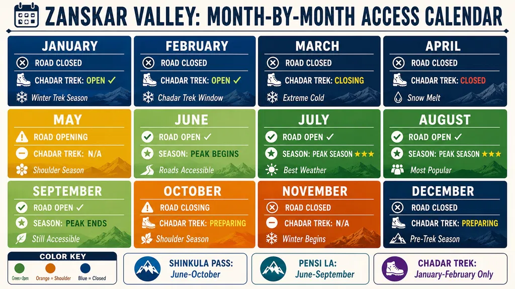 An infographic calendar displaying the month-by-month road access and travel seasons for Zanskar Valley, Ladakh. It shows peak tourist season from June to September when Shinkula Pass and Pensi La are open, shoulder months in May and October, and winter closures from November to April highlighting the Chadar Trek window in January and February.