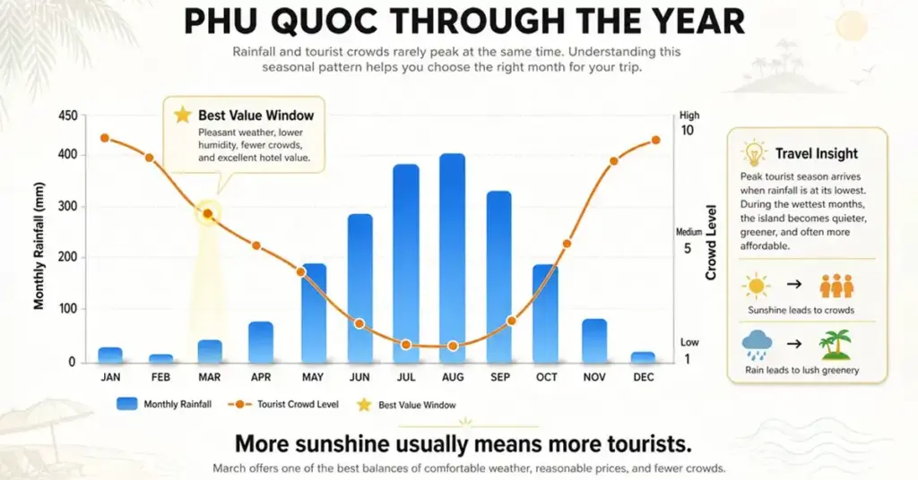Chart showing Phu Quoc monthly rainfall and tourist crowd levels to find the best time to visit
