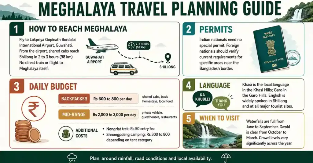 Infographic covering how to reach Meghalaya, permits, daily budget, language and best time to visit