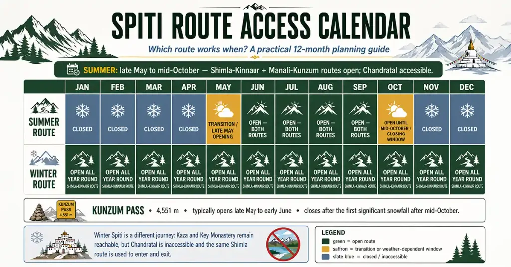 Spiti Valley route access calendar showing which of the Shimla-Kinnaur and Manali-Kunzum roads are open each month
