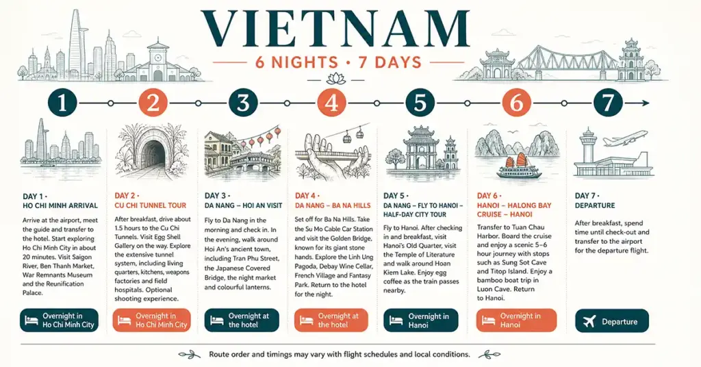 Infographic of a 6-night, 7-day Vietnam itinerary from Ho Chi Minh City to Hanoi and Ha Long Bay